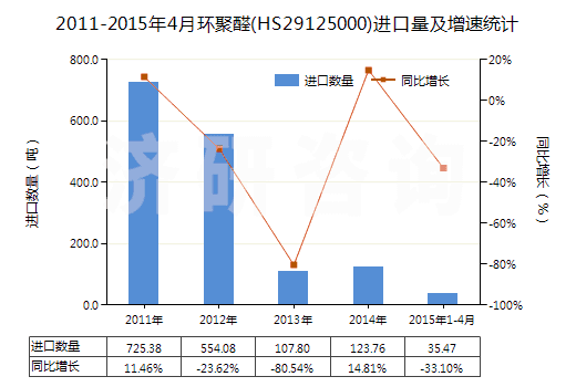 2011-2015年4月環(huán)聚醛(HS29125000)進口量及增速統(tǒng)計 2011-2015年4月環(huán)聚醛(HS29125000)進口量及增速統(tǒng)計